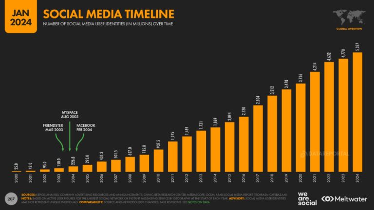2024 Social Media Ad Spend Surge Analysis